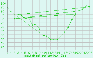 Courbe de l'humidit relative pour Vest-Torpa Ii
