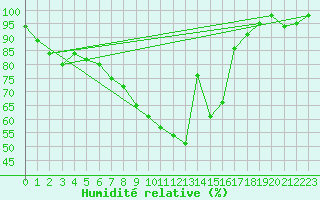 Courbe de l'humidit relative pour Emden-Koenigspolder