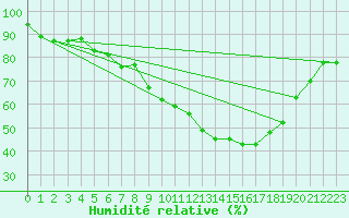 Courbe de l'humidit relative pour Magdeburg
