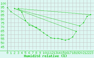Courbe de l'humidit relative pour Gavle / Sandviken Air Force Base