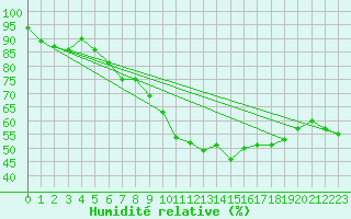Courbe de l'humidit relative pour Olands Sodra Udde
