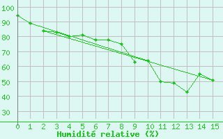 Courbe de l'humidit relative pour Mattsee