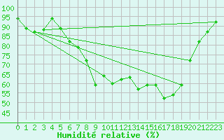 Courbe de l'humidit relative pour Eskdalemuir