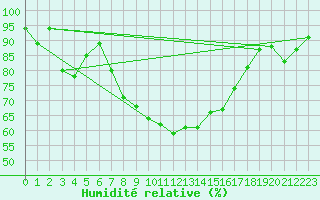 Courbe de l'humidit relative pour Shaffhausen