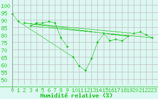 Courbe de l'humidit relative pour Oberhaching-Laufzorn
