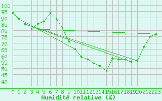 Courbe de l'humidit relative pour Formigures (66)