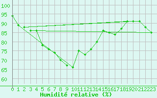Courbe de l'humidit relative pour Nice (06)