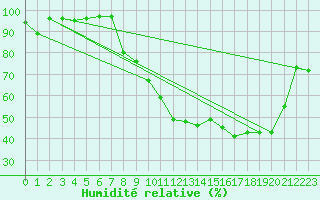 Courbe de l'humidit relative pour Nancy - Essey (54)