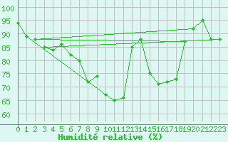 Courbe de l'humidit relative pour Nieuw Beerta Aws