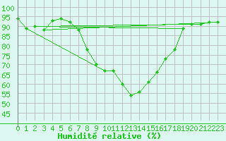Courbe de l'humidit relative pour Les Eplatures - La Chaux-de-Fonds (Sw)