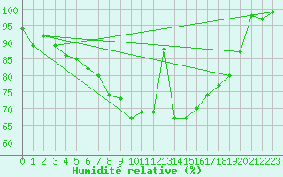 Courbe de l'humidit relative pour Kahler Asten