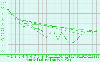 Courbe de l'humidit relative pour Langres (52) 