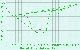 Courbe de l'humidit relative pour Thorney Island