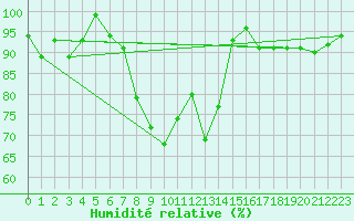 Courbe de l'humidit relative pour Andeer