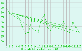 Courbe de l'humidit relative pour Porvoo Kilpilahti