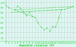 Courbe de l'humidit relative pour Kempten