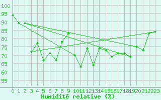 Courbe de l'humidit relative pour Saint-Georges-d'Oleron (17)