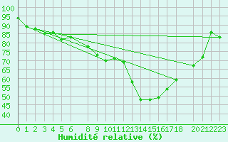 Courbe de l'humidit relative pour Tebessa
