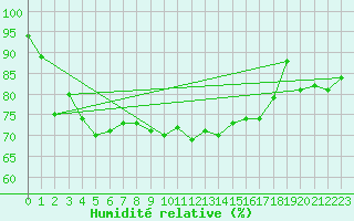 Courbe de l'humidit relative pour Olpenitz
