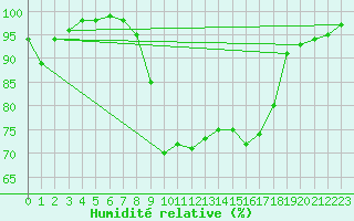 Courbe de l'humidit relative pour Saint-Crpin (05)