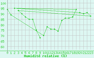 Courbe de l'humidit relative pour Elm