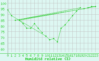 Courbe de l'humidit relative pour Vaslui