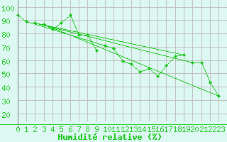 Courbe de l'humidit relative pour Pian Rosa (It)