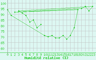 Courbe de l'humidit relative pour Bernina