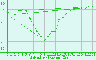 Courbe de l'humidit relative pour Liesek