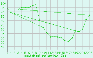 Courbe de l'humidit relative pour Selonnet (04)