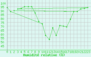 Courbe de l'humidit relative pour Donna Nook