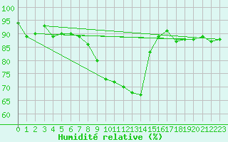 Courbe de l'humidit relative pour Angermuende
