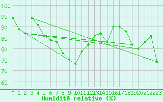 Courbe de l'humidit relative pour Ponza