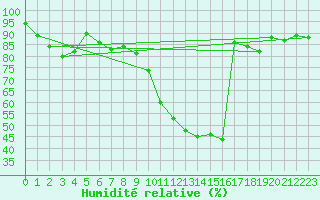 Courbe de l'humidit relative pour Lyon - Saint-Exupry (69)