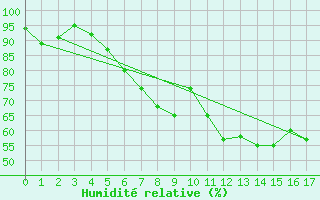 Courbe de l'humidit relative pour Jauerling