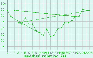 Courbe de l'humidit relative pour Falconara
