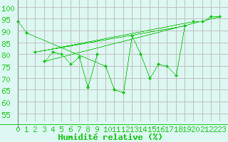 Courbe de l'humidit relative pour Biscarrosse (40)