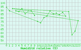 Courbe de l'humidit relative pour Bergn / Latsch