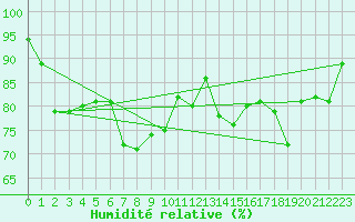 Courbe de l'humidit relative pour Patscherkofel