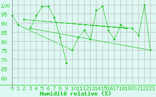 Courbe de l'humidit relative pour Guetsch