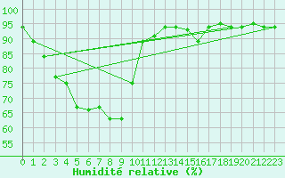 Courbe de l'humidit relative pour Kepala Batas Alor Star