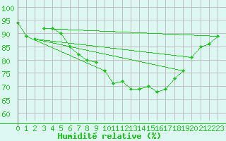 Courbe de l'humidit relative pour Thorney Island