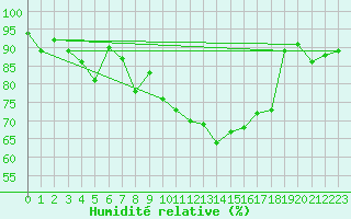 Courbe de l'humidit relative pour Chieming