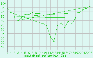 Courbe de l'humidit relative pour Quimper (29)