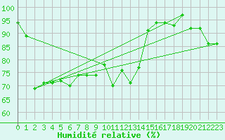 Courbe de l'humidit relative pour Aberporth
