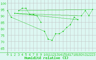 Courbe de l'humidit relative pour Idar-Oberstein
