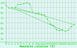 Courbe de l'humidit relative pour Salen-Reutenen