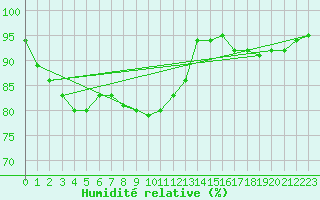 Courbe de l'humidit relative pour Chivres (Be)