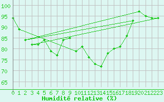 Courbe de l'humidit relative pour Pau (64)