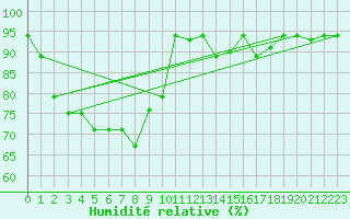 Courbe de l'humidit relative pour Kepala Batas Alor Star
